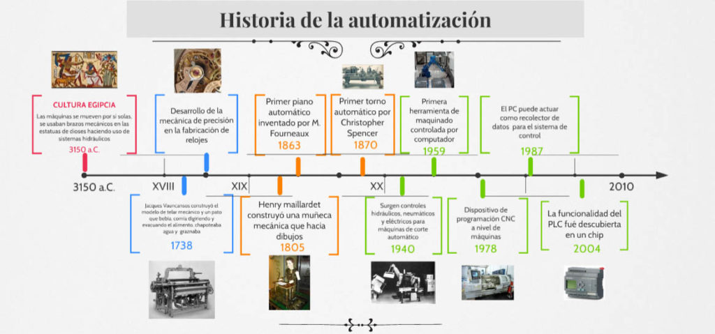 Historia de la automatización